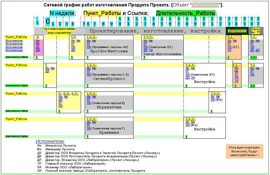 Сетевая временная диаграмма бизнеса Лаборатория, *.GIF 880x572 8бит, 29K